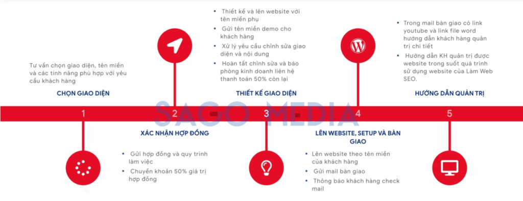 Quy trình thiết kế Website